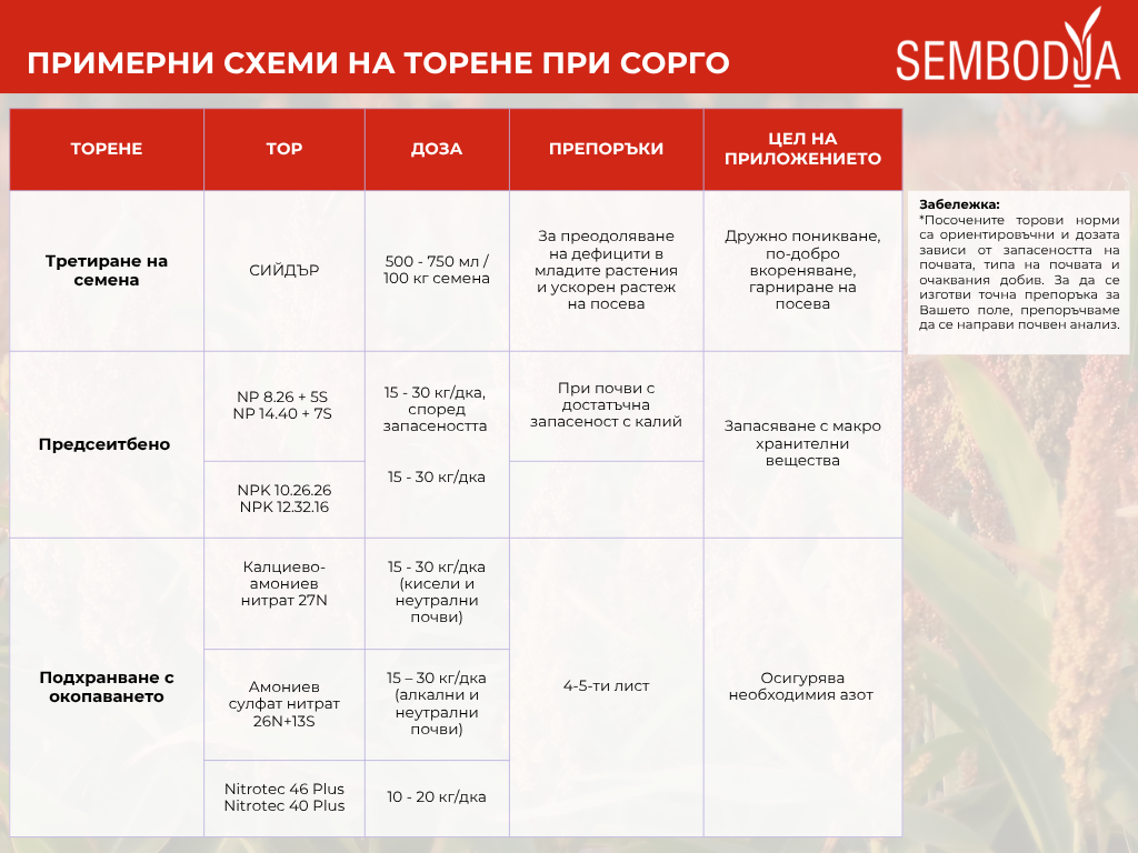 примерни схеми на торене при сорго