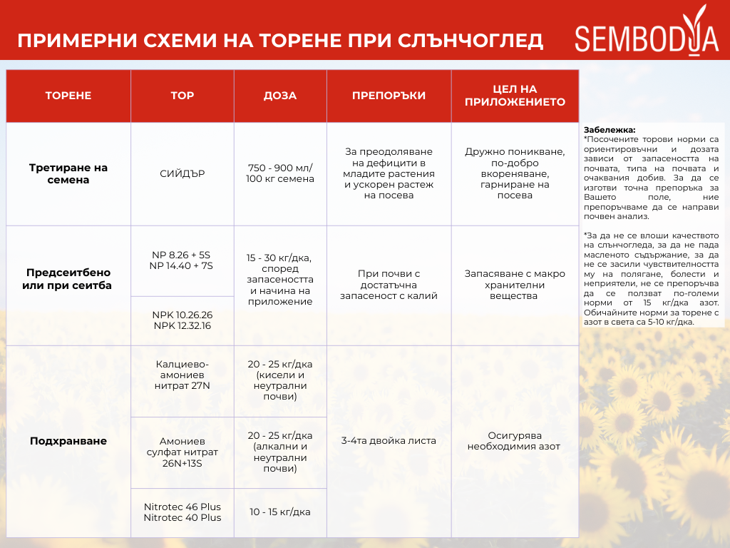 слънчоглед - схеми на торене слънчоглед - схеми на торене