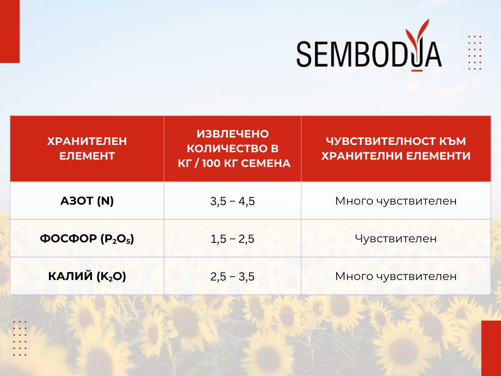 слънчоглед- таблица - износ хранителни елементи слънчоглед- таблица - износ хранителни елементи