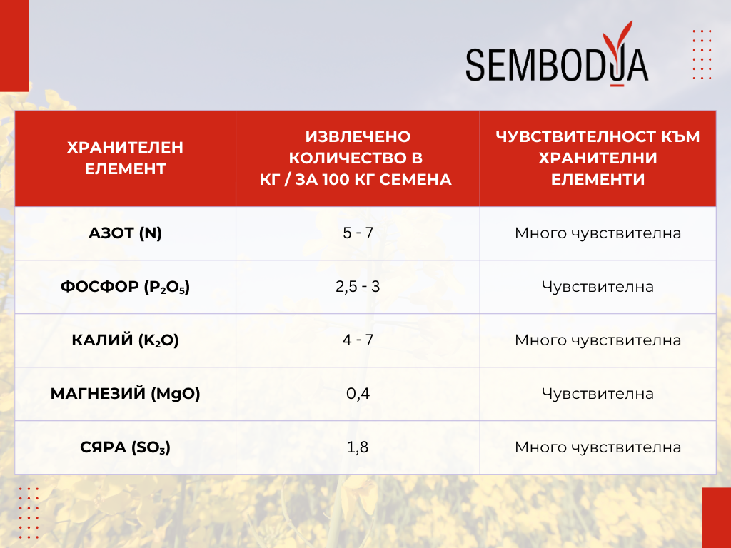 таблици - износ хранителни елементи