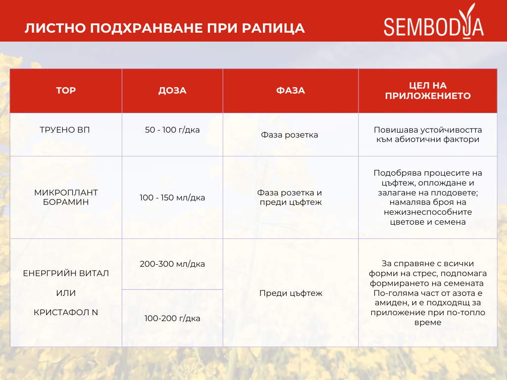 таблици - листно подхранване рапица