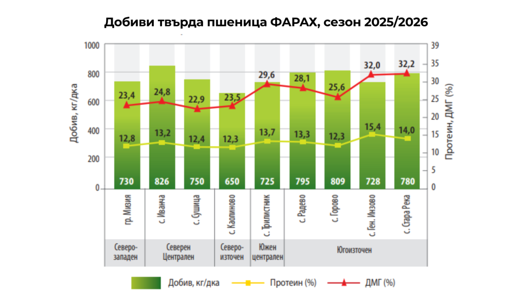 добиви-Фарах-графика
